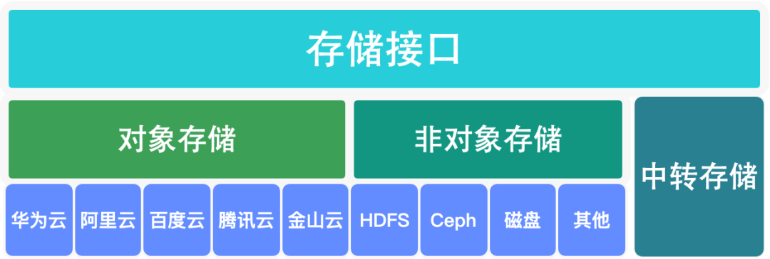 存储媒体不包含以下哪个对象  第1张