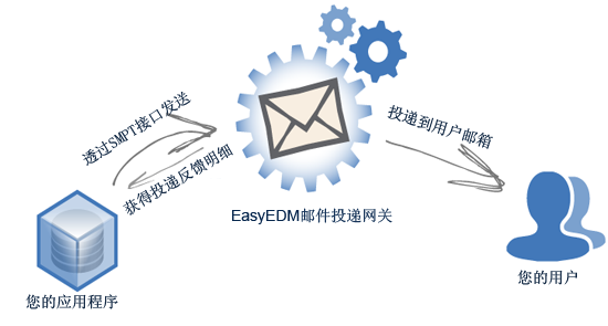 如何确保邮件服务器系统高效发送电子邮件？
