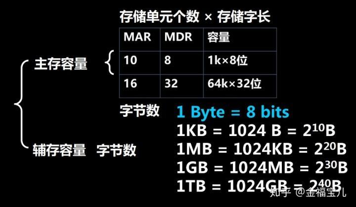 存储空间容量单位是