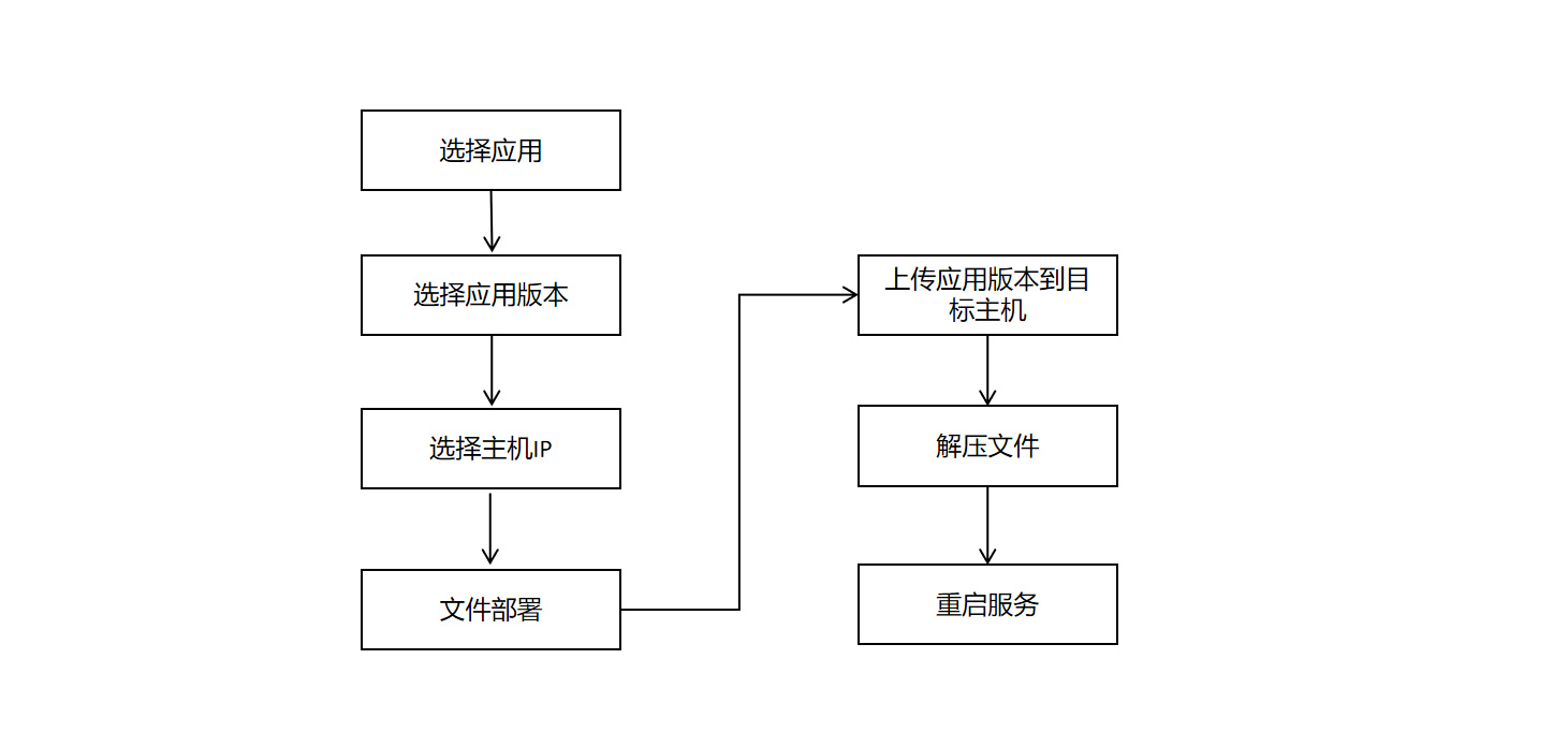服务器上架流程图  第1张