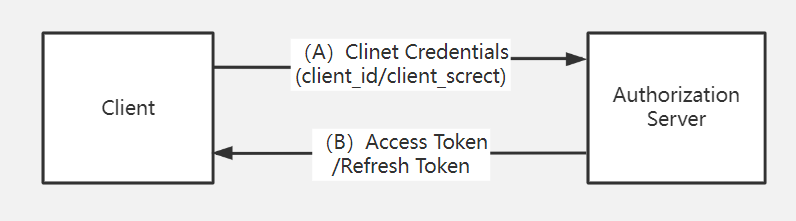 如何确保clientid的安全性和隐私保护？