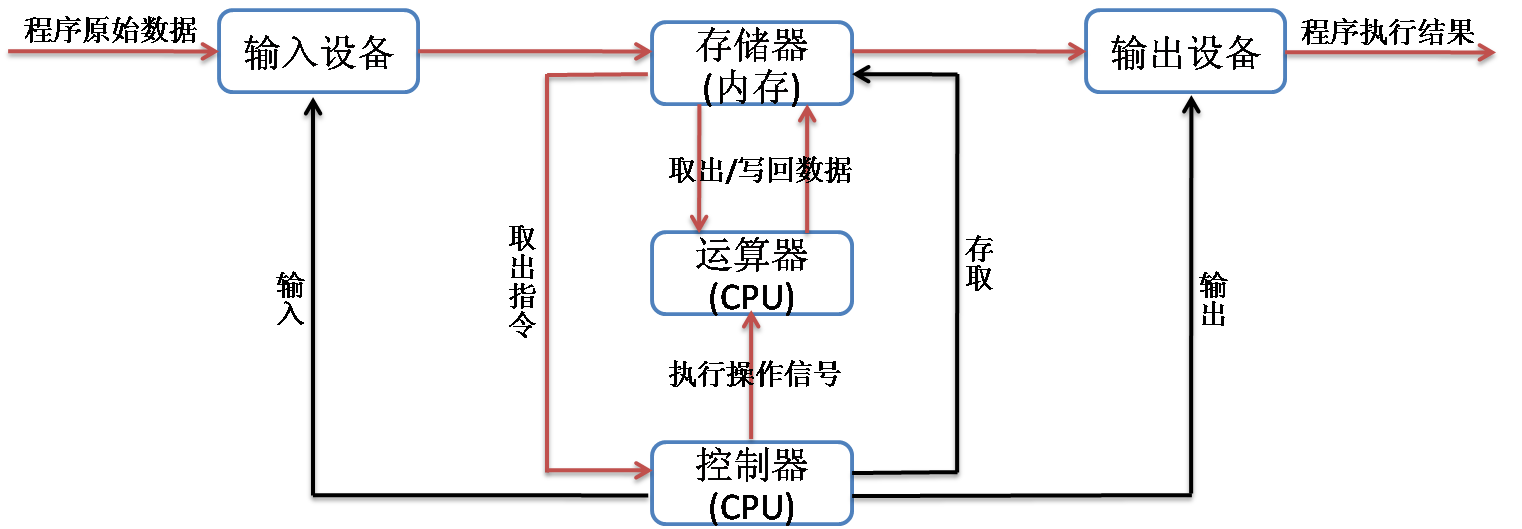 存储程序和程序控制原理