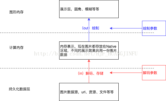 关于Android网络图片内存管理的问题与挑战  第1张