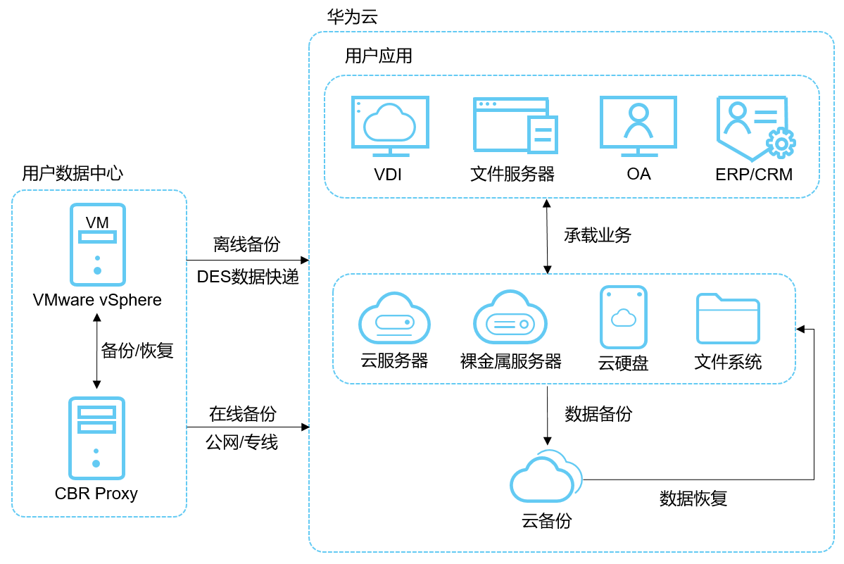 存储空间云备份