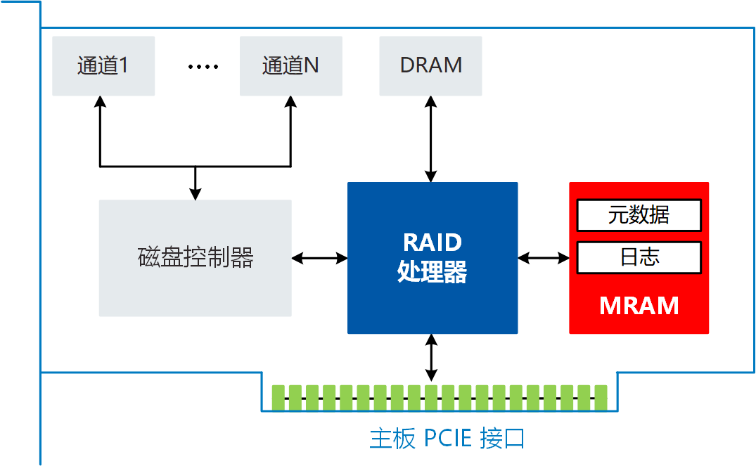 Raid控制器在现代存储系统中扮演着怎样的角色？