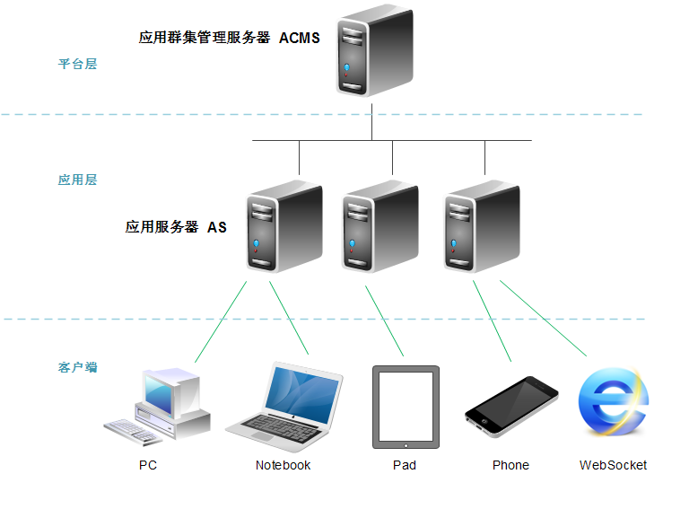 集中管理服务器的软件通常被称为什么？