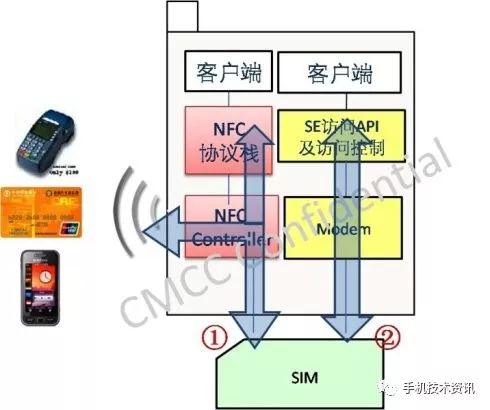 CDN与NFC技术，如何影响数据存储与无线通讯？