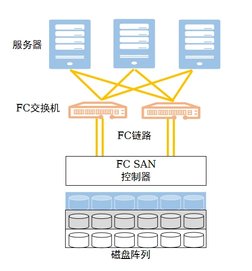 存储和服务器有4条fc链路
