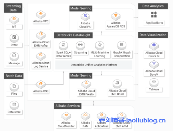 Databricks 数据洞察内核  第1张