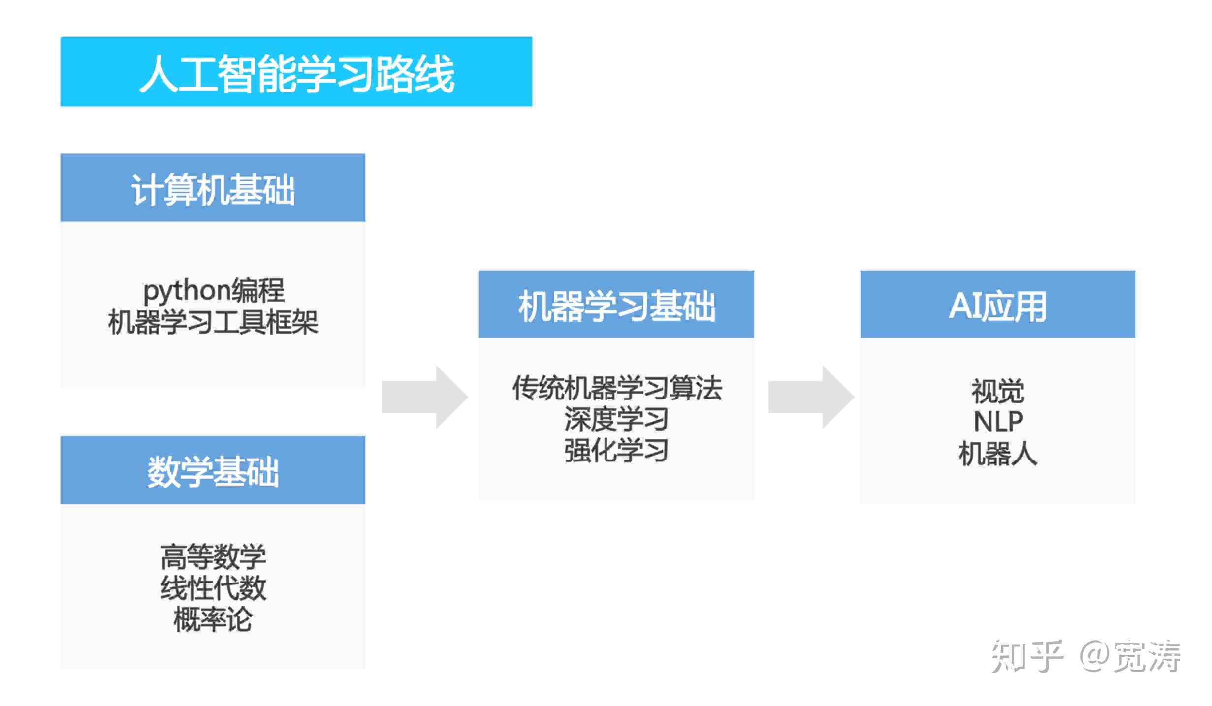 ai学习视频教学_方案概述