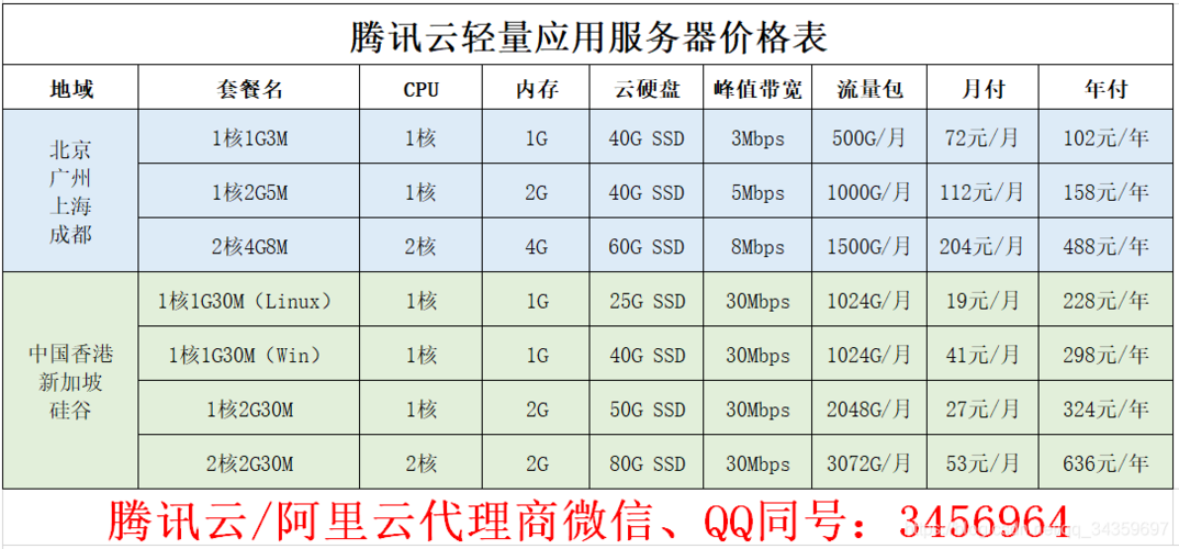 存放视频的云服务器多少钱