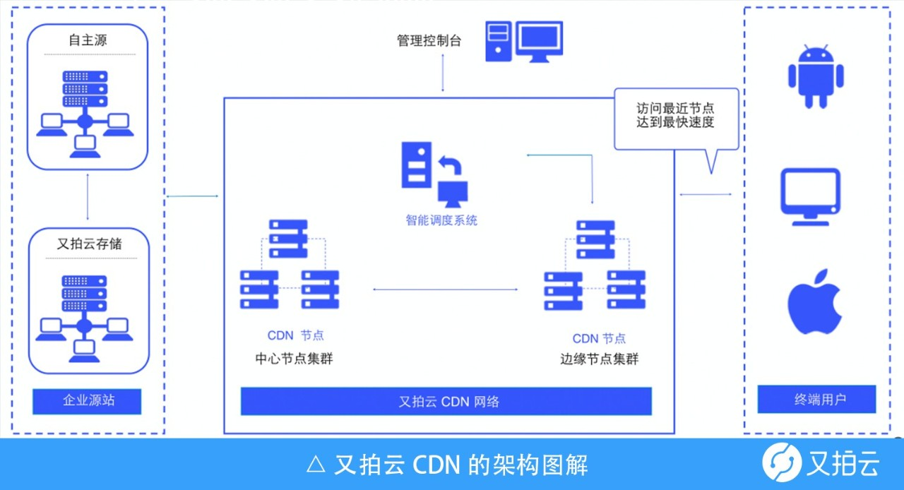 cdn业务核心  第1张