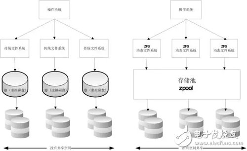 存储驱动介绍  第1张