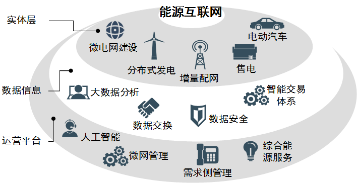 从智能电网到能源互联网的探索