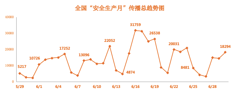 关于安全生产月活动的数据报告，活动效果如何？  第1张