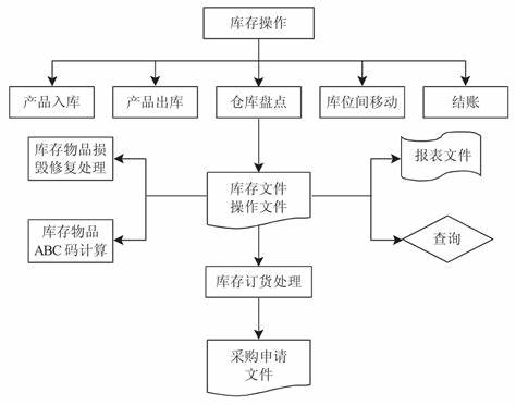 存储程序应用  第1张