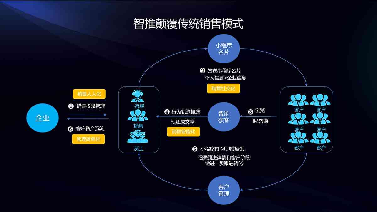 从获客到留存的智能化升级  第1张
