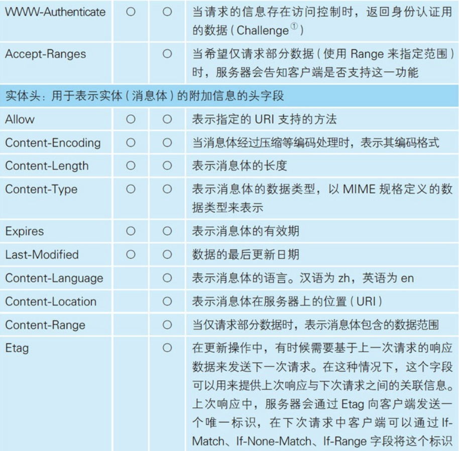 服务器响应的状态码  第1张