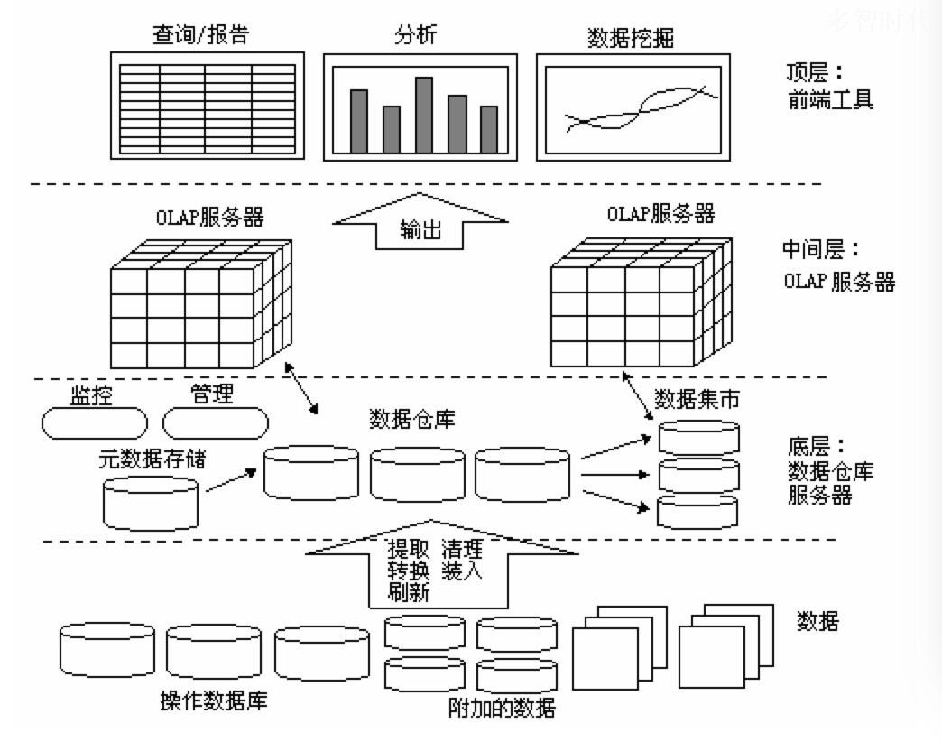 bi数据库分层设计