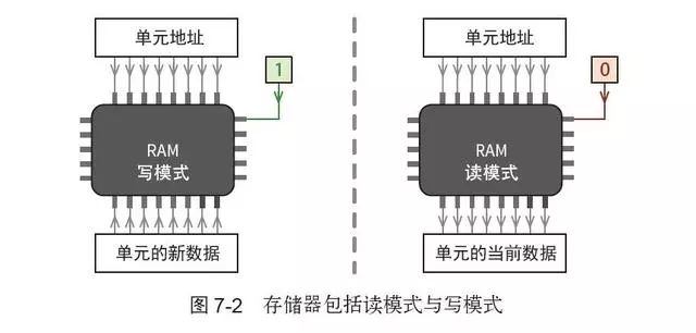 存储器读写工作原理  第1张