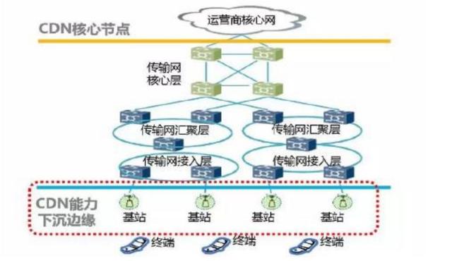 cdn与移动核心网  第1张