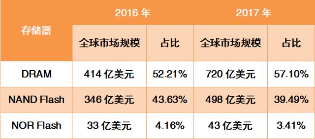 存储器 厂商 三大  第1张