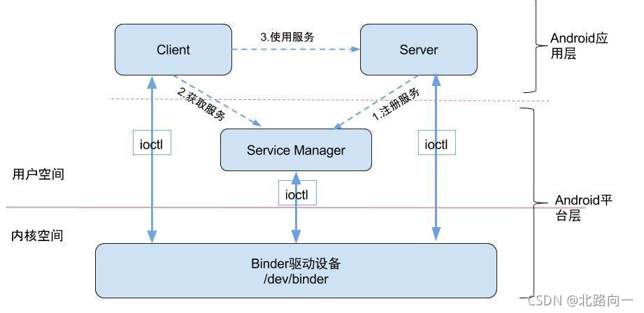 Android进程通信原理，如何实现不同进程间的有效通信？