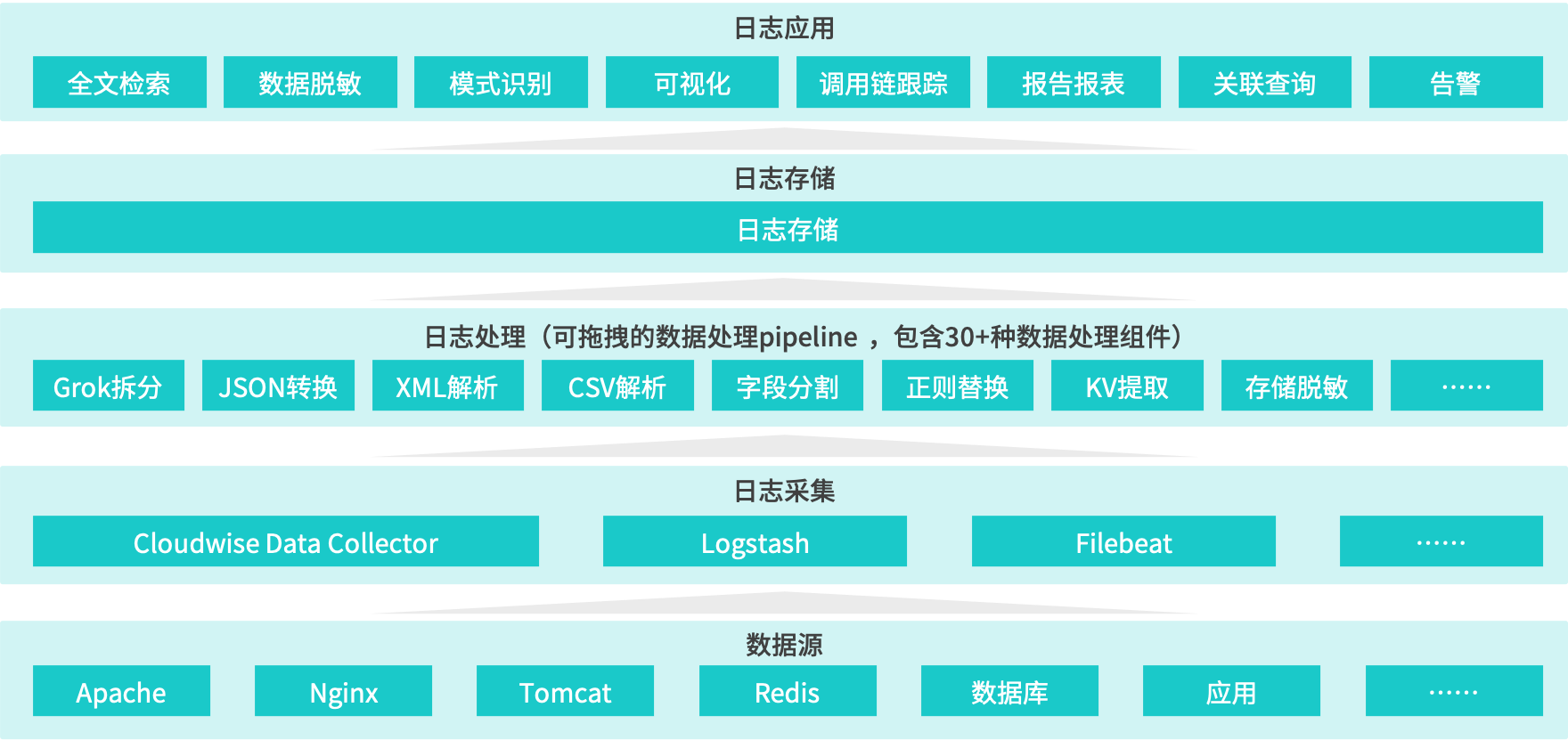 关于c日志监控的有效性及其实施难点？