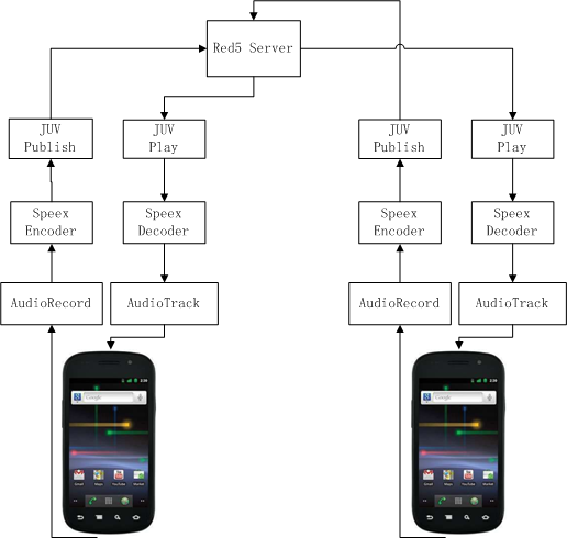 android网络电话原理_Android  第1张