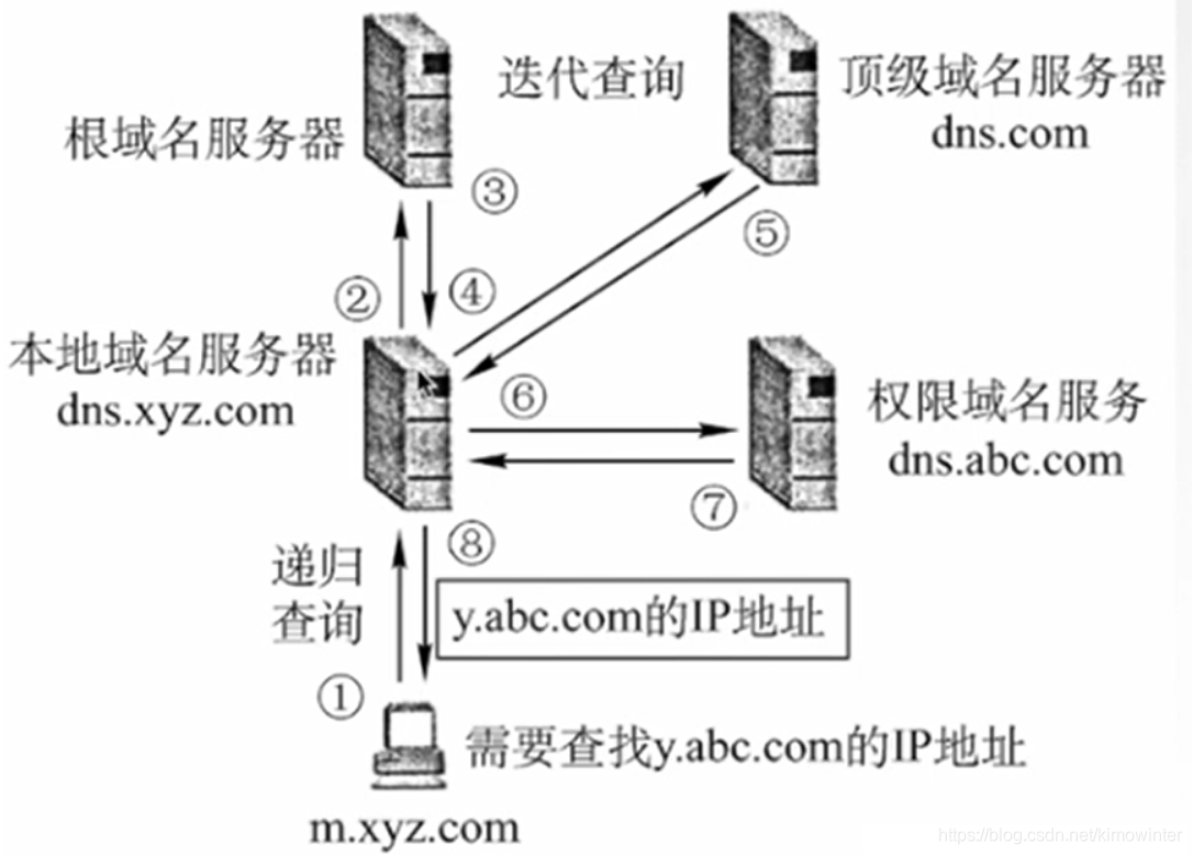 C动态域名解析服务器的实现原理是什么？