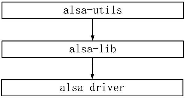 linux中alsa框架的作用是什么