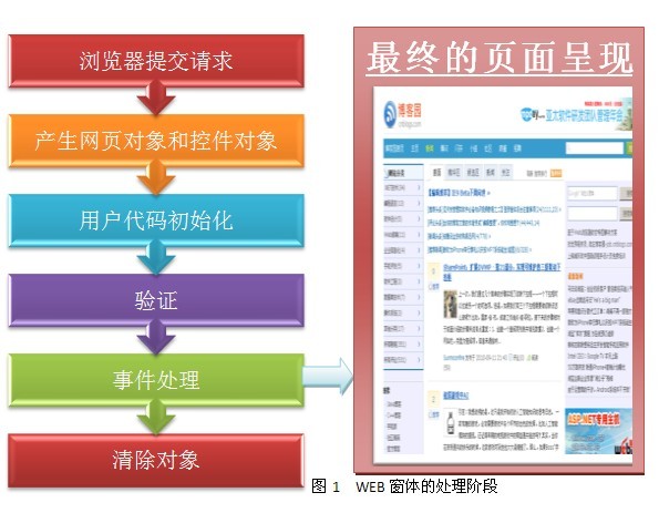 ASP.NET窗体，如何构建高效的用户交互界面？
