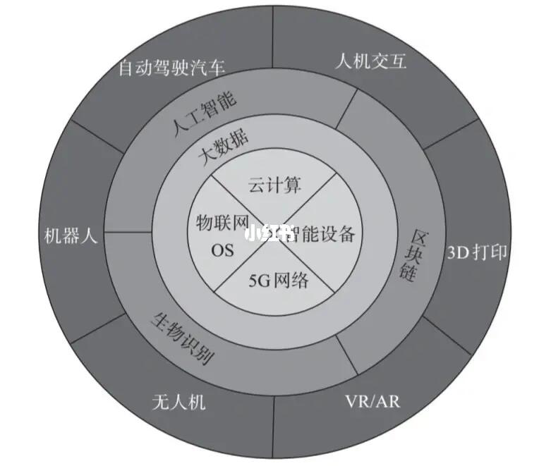 5g,大数据,人工智能  第1张