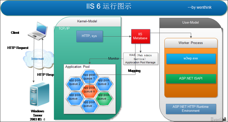 IIS服务器中有哪些关键的名称、术语和概念需要了解？
