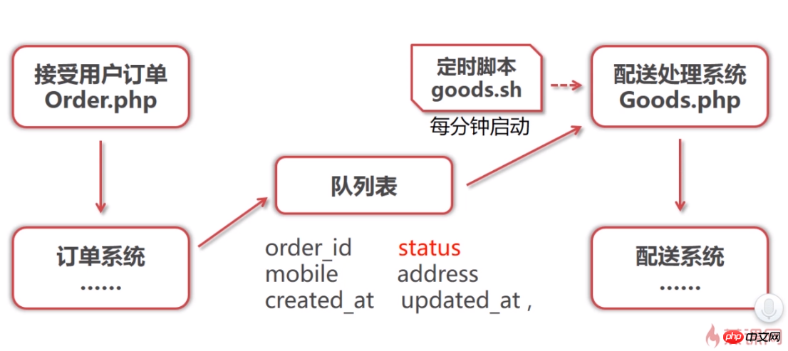 php如何实现消息队列  第1张