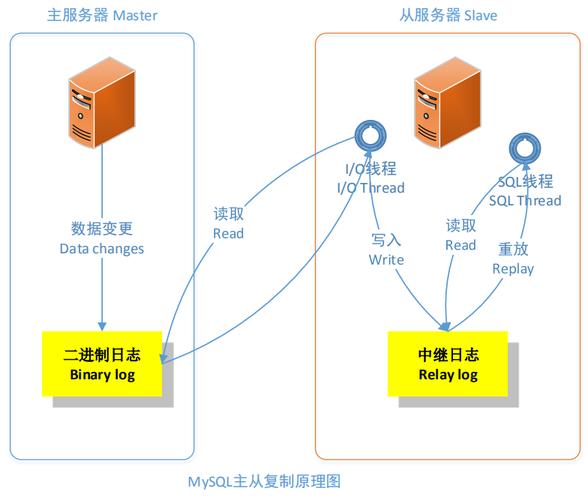 如何实现MySQL数据库的双机备份与复制？