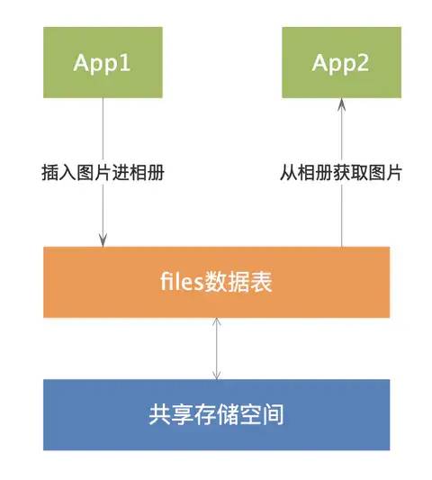 Android数据存储，有哪些方式可以选择？
