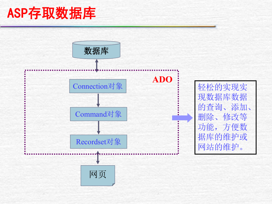 asp 清空数据库_ASP报告信息