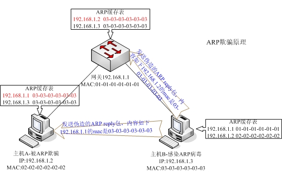 arp攻击_ALM-303046400 接收到非规ARP告警
