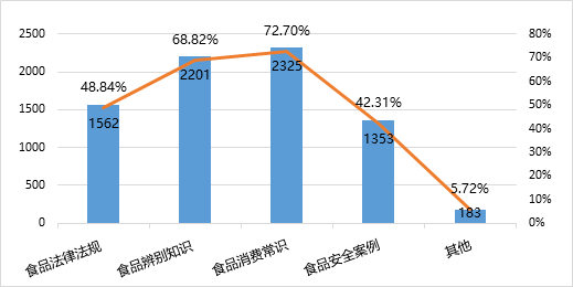 关于食品安全的报告数据有哪些值得关注的问题？