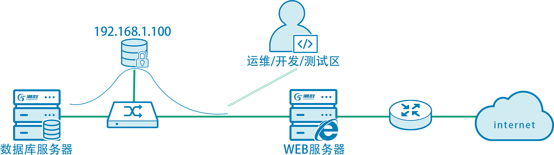 安全的加密传输数据库_加密传输