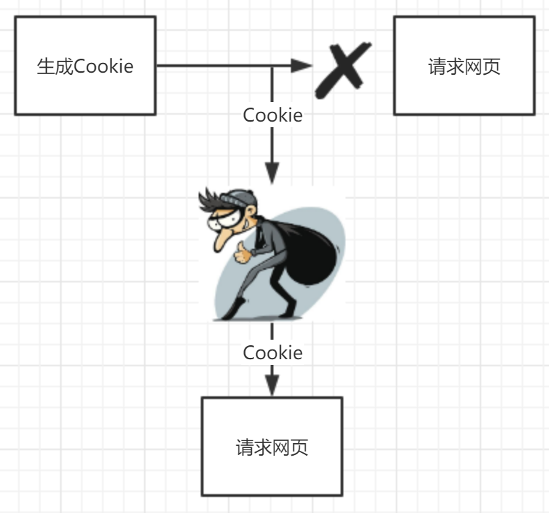 cookie破绽检测方法