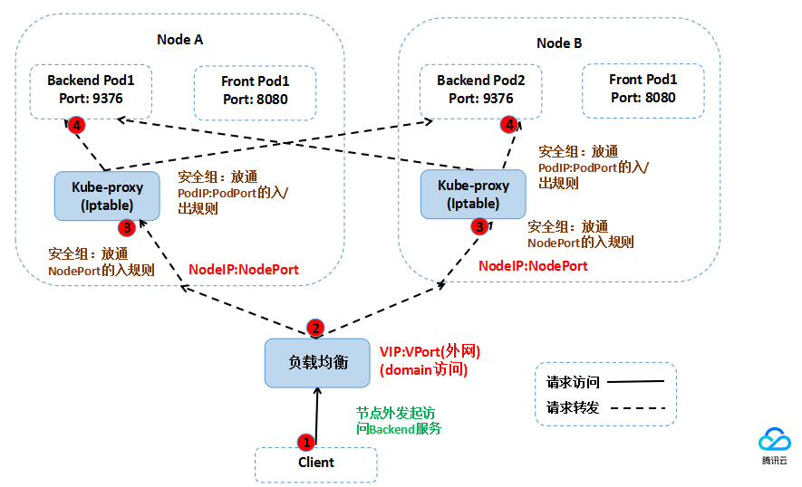 安全组出方向配置_配置入方向和出方向的访问策略