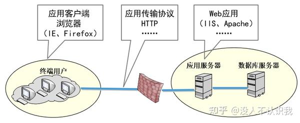 探究网络架构，Web服务器与客户端之间的本质差异是什么？
