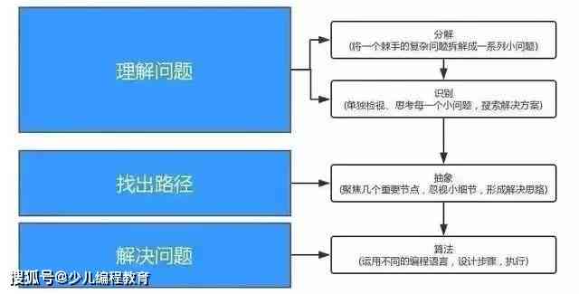 计算机具有的逻辑判断能力主要取决于什么