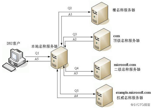 服务器与域名，如何建立紧密的联系？