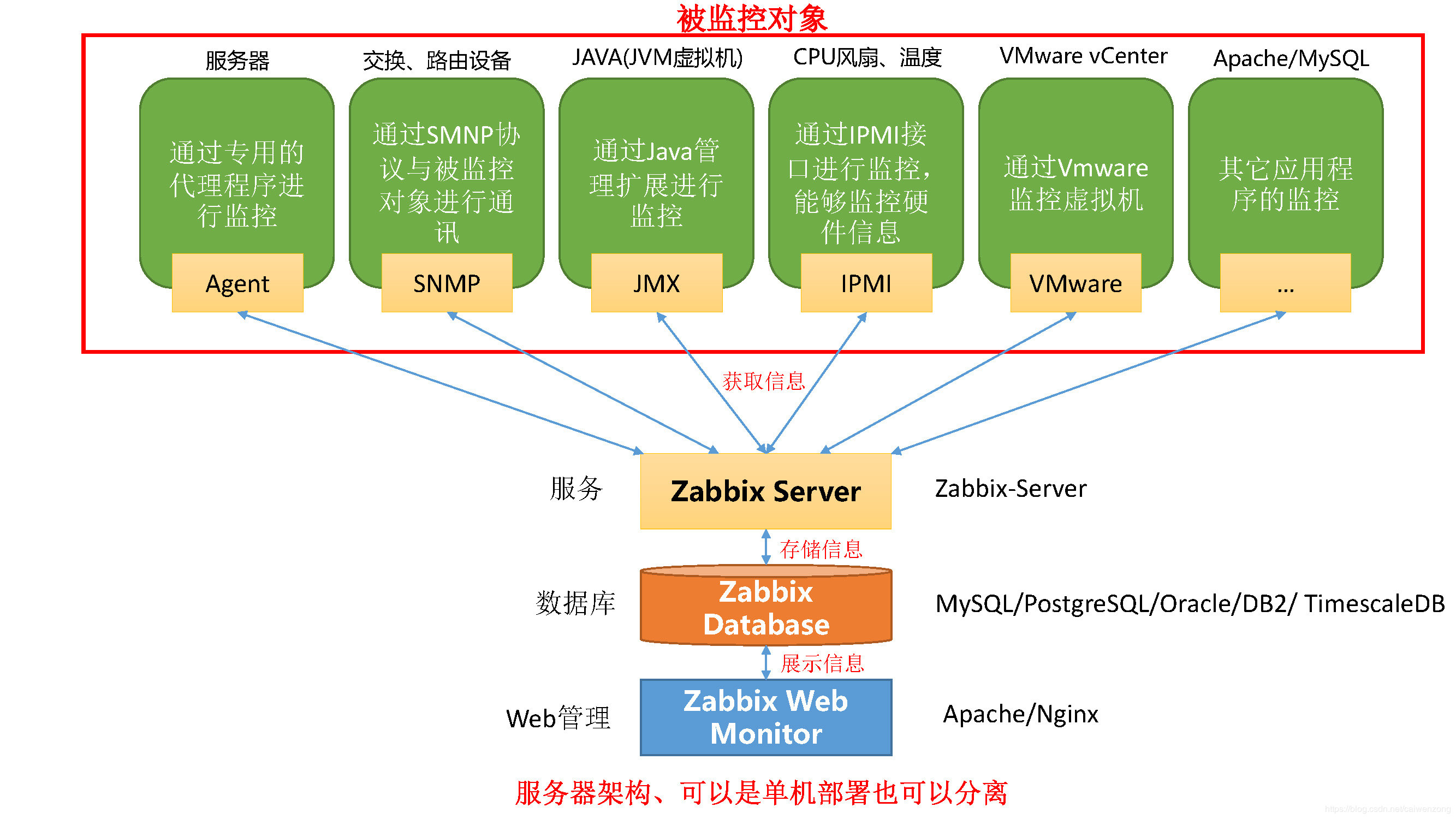 zabbix监控netapp存储设备