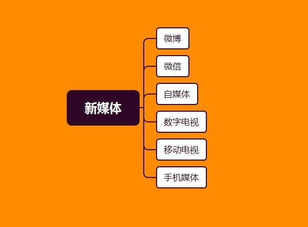 新媒体分为哪六大类  第1张