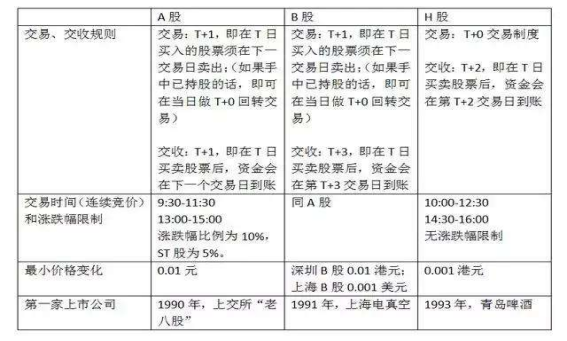 a股和b股的区别 _充值和续费的区别？