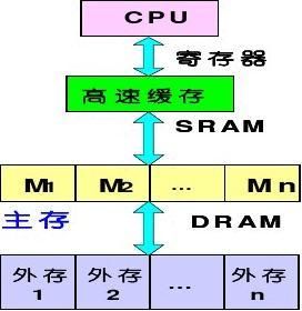 存储程序控制什么意思